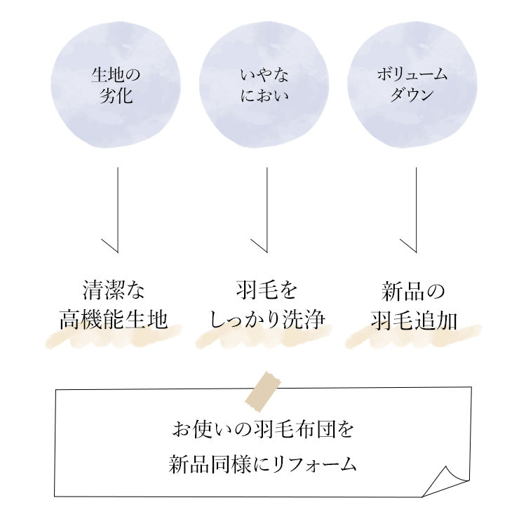 【世田谷区限定】羽毛ふとんリフォーム スタンダードコース(抗菌防臭生地)